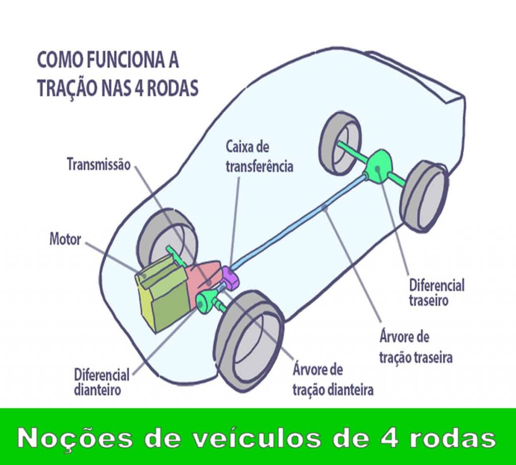 imagem Noções de veículos de 4 rodas site detranmais.com.br